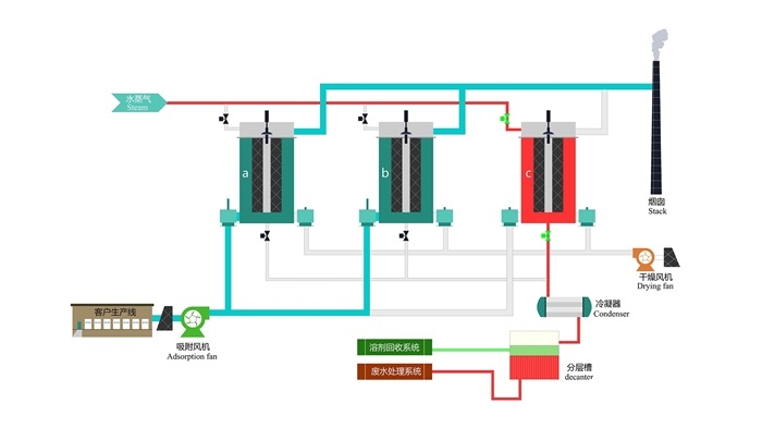 活性炭纤维吸附回收设备