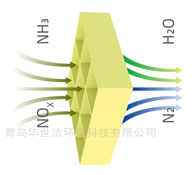 SCR催化剂的老化机制