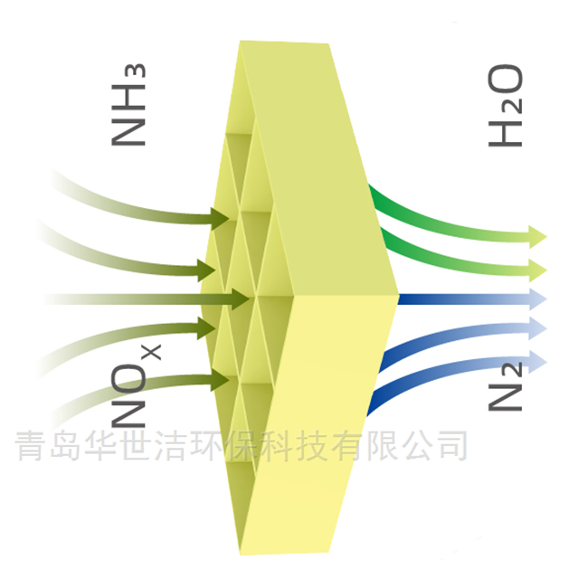SCR催化剂的检测指标