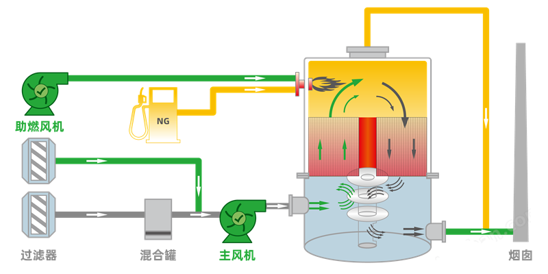 蓄热式催化燃烧RCO原理图
