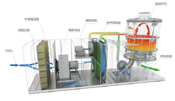 分子筛转轮吸附浓缩设备的结构原理图